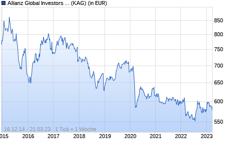 Performance des Allianz Global Investors Fund - Allianz Emerging Markets Local Currency Bond I (USD) (WKN A12BH4, ISIN LU1111122310)