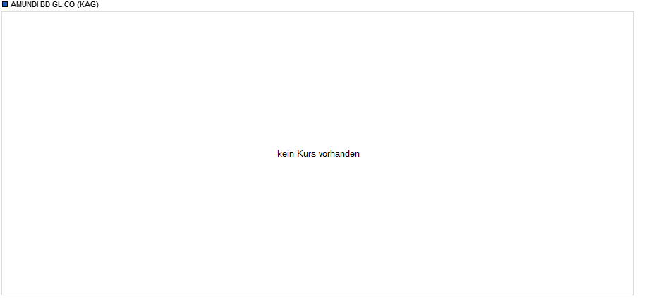 AMUNDI BD GL.CO Chart