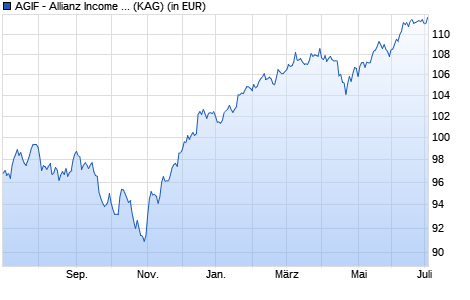 Performance des AGIF - Allianz Income and Growth - RM (H2-GBP) (WKN A12ESK, ISIN LU1136180780)