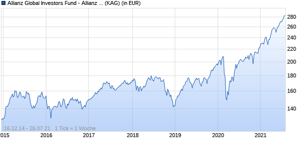 Performance des Allianz Global Investors Fund - Allianz Europe Equity Growth Select RT (GBP) (WKN A12ESM, ISIN LU1136181085)