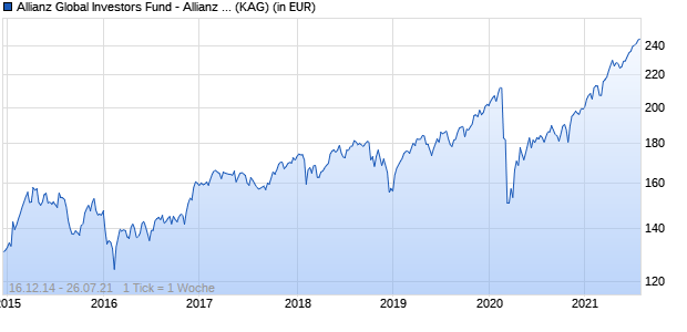 Performance des Allianz Global Investors Fund - Allianz Best Styles Global Equity RT (GBP) (WKN A12ESV, ISIN LU1136182133)