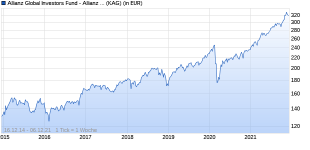 Performance des Allianz Global Investors Fund - Allianz Best Styles US Equity RT (GBP) (WKN A12ESW, ISIN LU1136182216)
