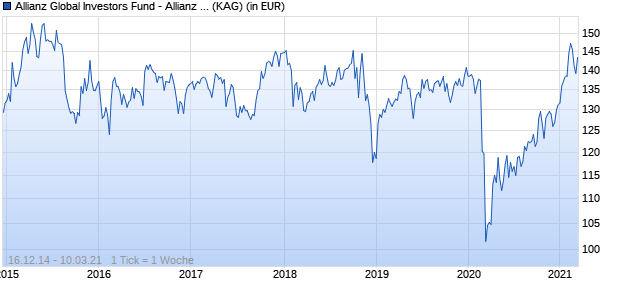 Performance des Allianz Global Investors Fund - Allianz Global Agricultural Trends RT (GBP) (WKN A12ET1, ISIN LU1136181838)