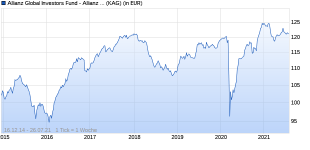Performance des Allianz Global Investors Fund - Allianz Emerging Markets Flexible Bond RT (H2-EUR) (WKN A12FGX, ISIN LU1143268792)