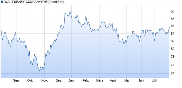 WALT DISNEY COMPANY/THE (WKN A1VFTU, ISIN US25468PDB94) Chart