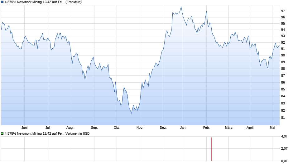 4,875% Newmont Mining 12/42 auf Festzins Chart