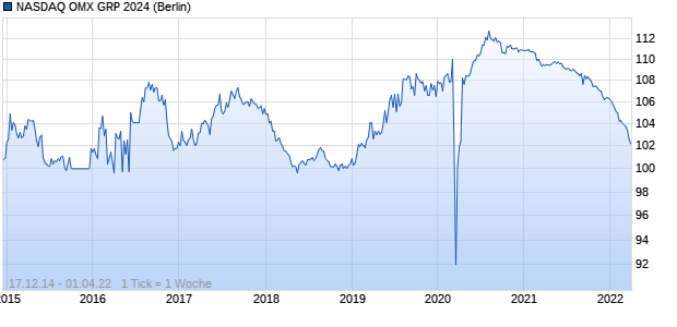 NASDAQ OMX GRP 2024 (WKN A1ZJYW, ISIN US631103AF50) Chart