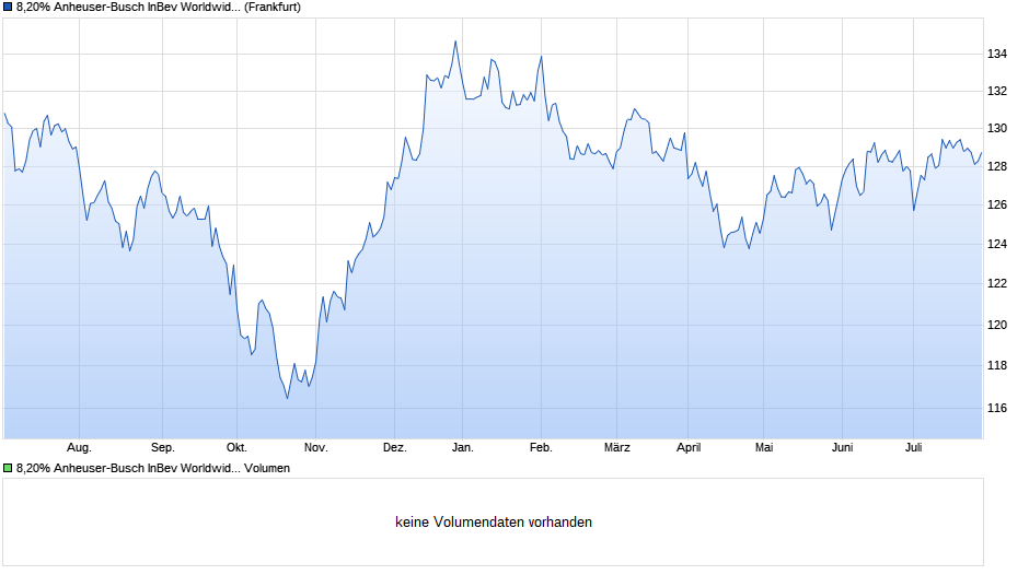 8,20% Anheuser-Busch InBev Worldwide Inc. 11/39 auf Festzins Chart