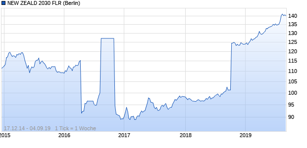 NEW ZEALD 2030 FLR (WKN A1HR74, ISIN NZIIBDT003C0) Chart