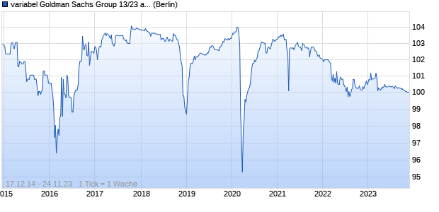variabel Goldman Sachs Group 13/23 auf 3M USD LI. (WKN A1ZAGY, ISIN US38141EB818) Chart