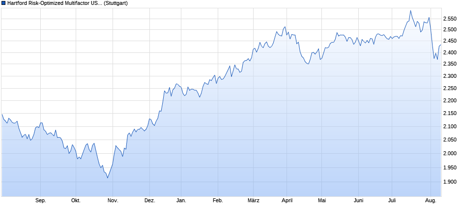 Hartford Risk-Optimized Multifactor US Equity PR Index Chart