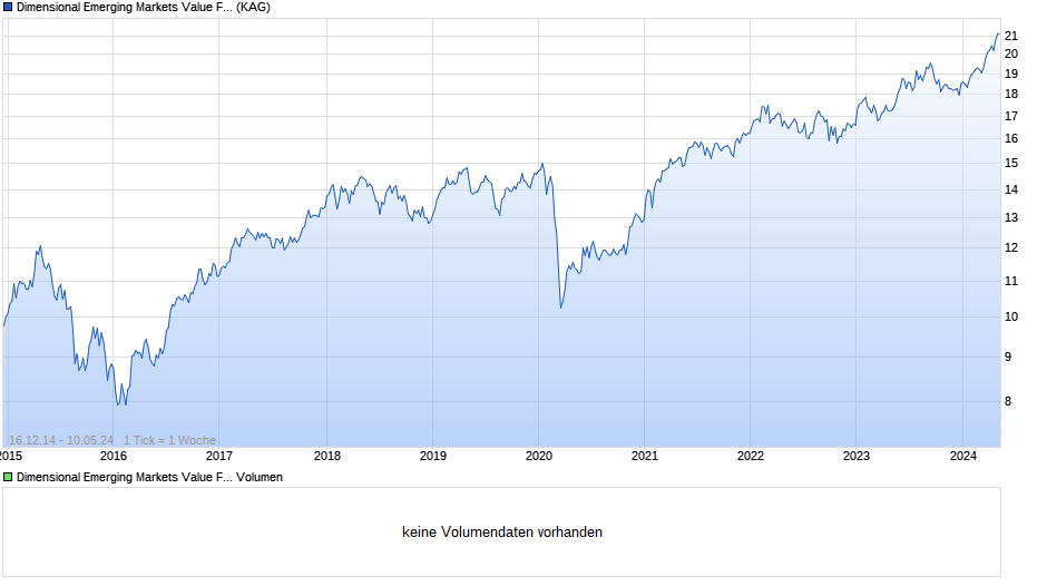 Dimensional Emerging Markets Value Fund SEK Acc Chart