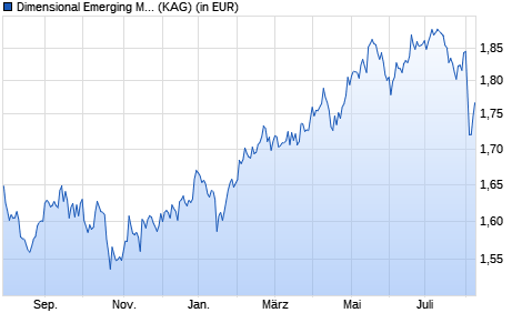 Performance des Dimensional Emerging Markets Value Fund SEK Acc (WKN A116H4, ISIN IE00BN898381)