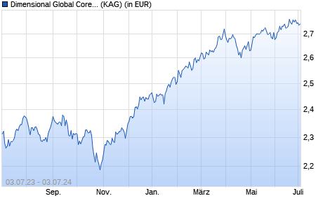 Performance des Dimensional Global Core Equity Fund SEK Acc (WKN A116H6, ISIN IE00BN897X17)