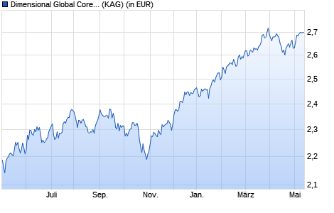 Performance des Dimensional Global Core Equity Fund SEK Acc (WKN A116H6, ISIN IE00BN897X17)