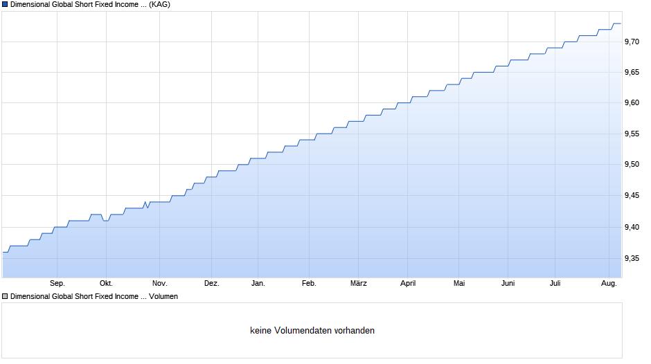 Dimensional Global Short Fixed Income Fund SEK Acc Chart