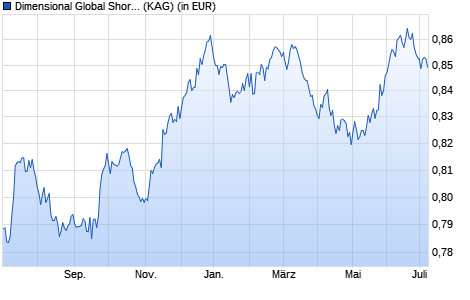 Performance des Dimensional Global Short Fixed Income Fund SEK Acc (WKN A116H8, ISIN IE00BN897W00)