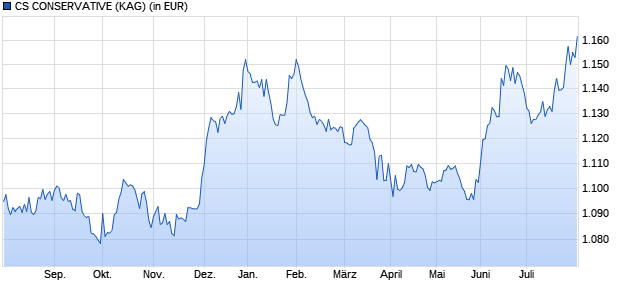 Performance des CS CONSERVATIVE (WKN A117WS, ISIN CH0249001576)