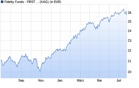Performance des Fidelity Funds - FIRST All Country World Fund I Acc (EUR) (WKN A12EXS, ISIN LU1132648889)