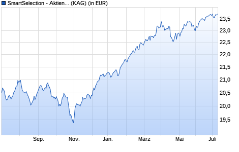 Performance des SmartSelection - Aktien Global Strategie (I) (WKN A111XN, ISIN AT0000A17746)