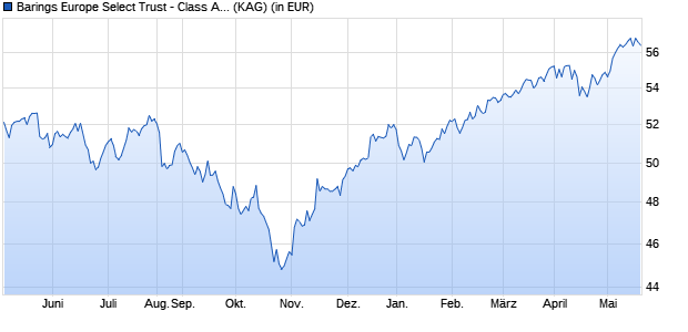 Performance des Barings Europe Select Trust - Class A GBP Inc (WKN 973145, ISIN GB0000796242)