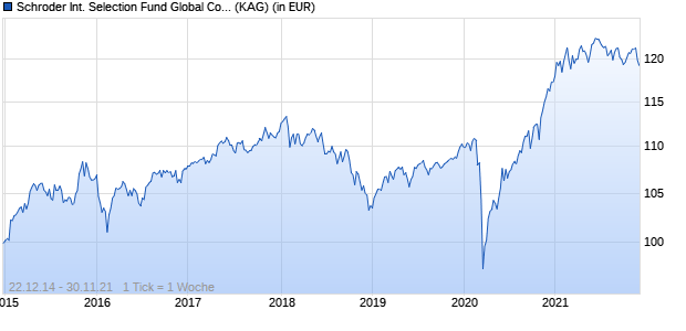 Performance des Schroder International Selection Fund Global Conservative Convertible Bond I Acc EUR Hedged (WKN A12F3G, ISIN LU1148416685)