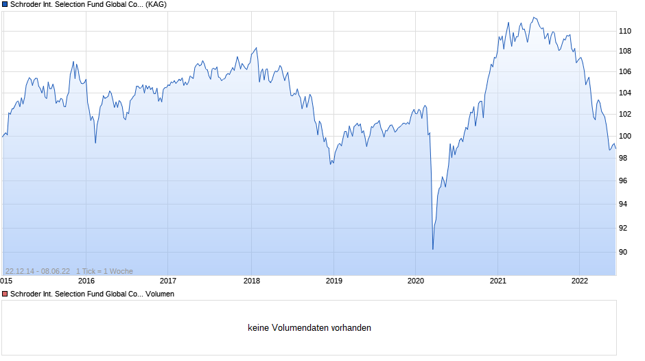 Schroder International Selection Fund Global Conservative Convertible Bond A Acc EUR Hedged Chart