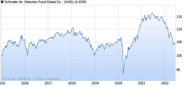Performance des Schroder International Selection Fund Global Conservative Convertible Bond C Acc EUR Hedged (WKN A12F3E, ISIN LU1148416255)