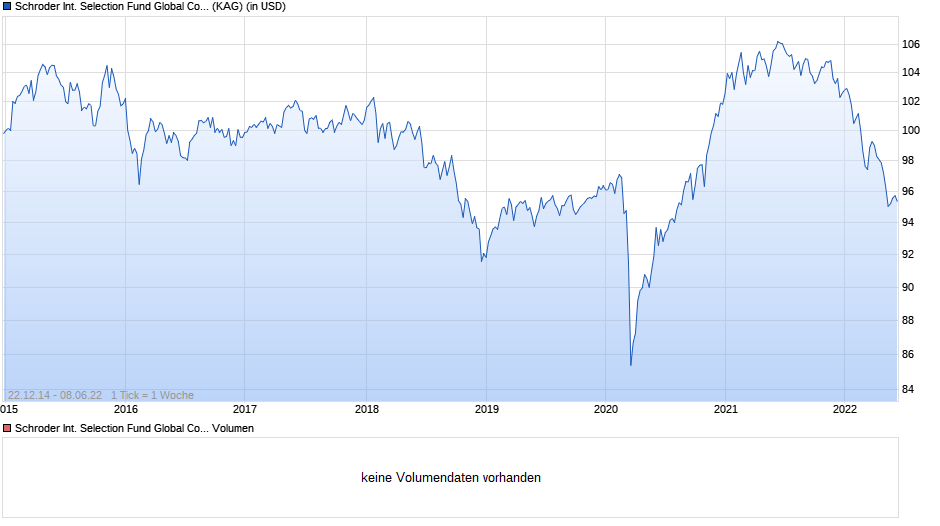 Schroder International Selection Fund Global Conservative Convertible Bond A Distribution USD QV Chart