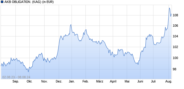 Performance des AKB OBLIGATION. (WKN A12FPA, ISIN CH0234511035)