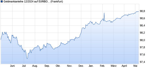 Geldmarktanleihe 12/2024 auf EURIBOR 3M (WKN DK0C7P, ISIN DE000DK0C7P8) Chart