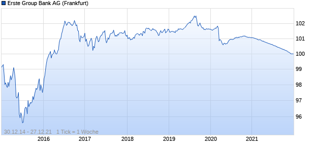 Erste Group Bank AG (WKN EB0EUN, ISIN AT0000A1ASN3) Chart