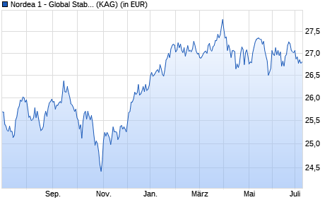 Performance des Nordea 1 - Global Stable Equity Fund AP-EUR (WKN A12GLC, ISIN LU1005843013)