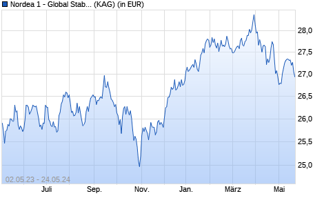 Performance des Nordea 1 - Global Stable Equity Fund AP-EUR (WKN A12GLC, ISIN LU1005843013)