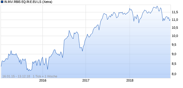 IN.INV.RBIS EQ.RI.E.EU.LS Chart