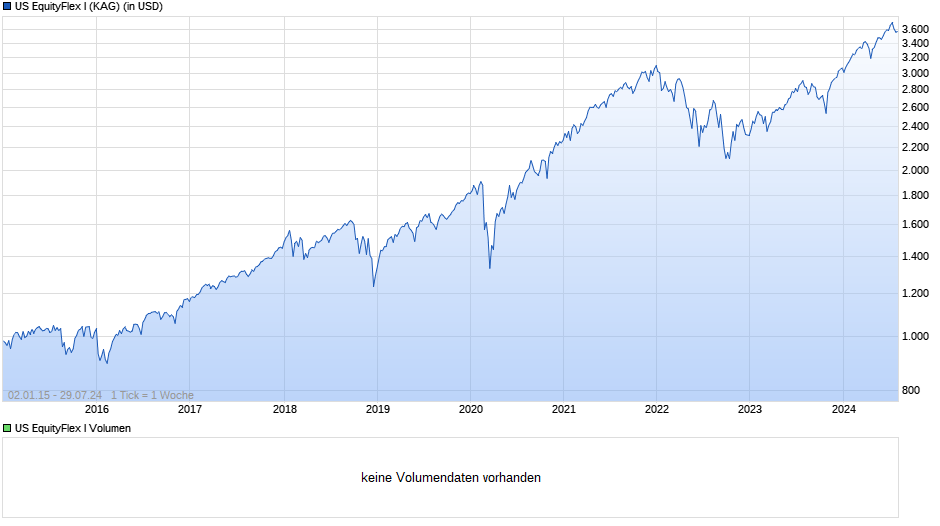 US EquityFlex I Chart