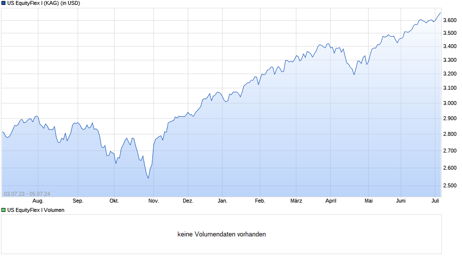 US EquityFlex I Chart
