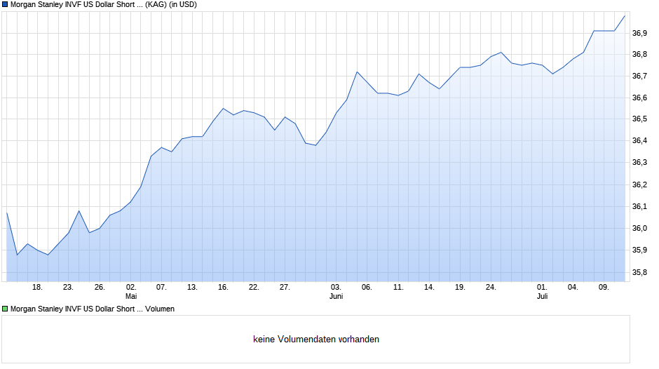 Morgan Stanley INVF US Dollar Short Dur. High Yld Bd (USD) A Chart