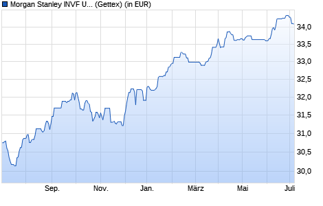 Performance des Morgan Stanley INVF US Dollar Short Dur. High Yld Bd (USD) A (WKN A12F18, ISIN LU1134225132)