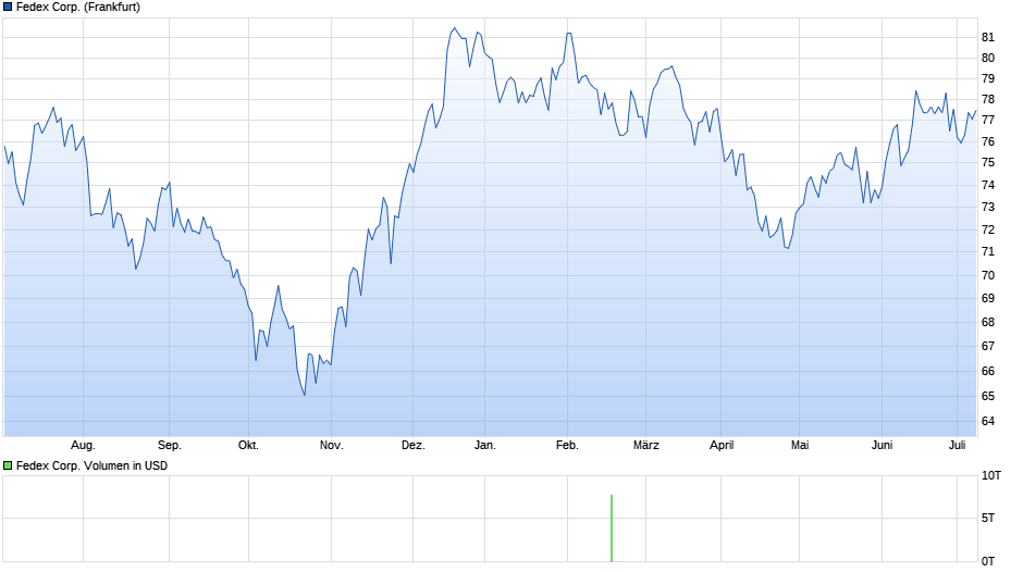 Fedex Corp. Chart