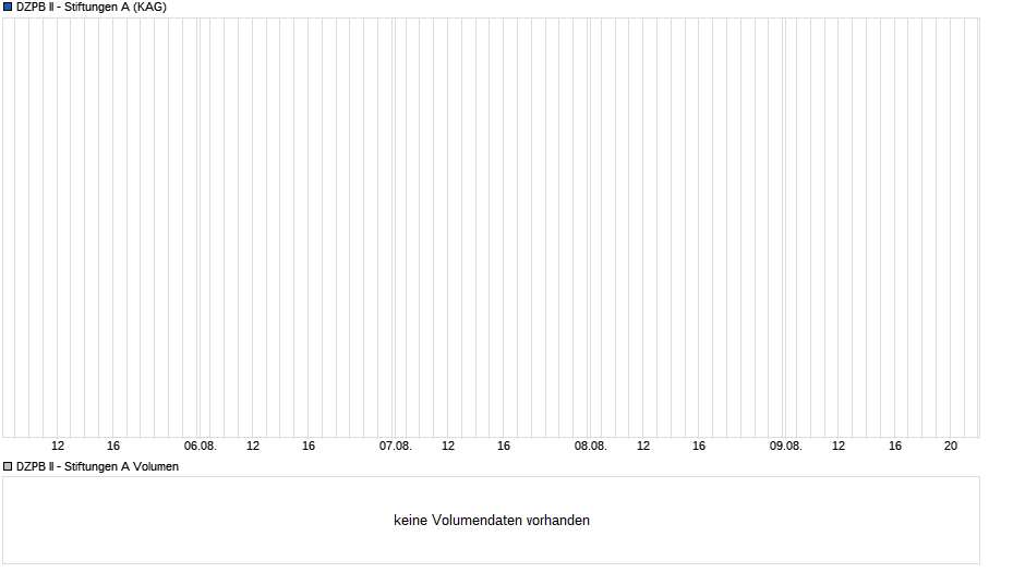 DZPB II - Stiftungen A Chart