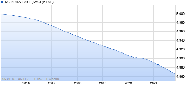 Performance des ING RENTA EUR L (WKN A1H9SZ, ISIN LU0555025104)