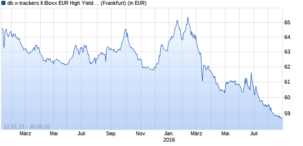 Performance des db x-trackers II iBoxx EUR High Yield Bond Short Daily UCITS (WKN DBX0PT, ISIN LU1109944352)