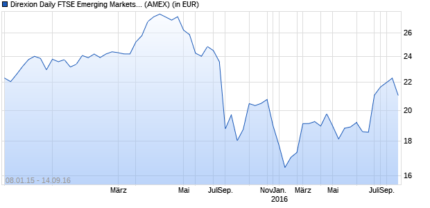Performance des Direxion Daily FTSE Emerging Markets Bull 1.25X Shares