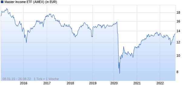 Performance des Master Income ETF (ISIN US26922A8678)