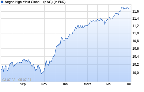Performance des Aegon High Yield Global Bond Fund B GBP Inc. Hedged (WKN A1JMWD, ISIN IE00B296WQ21)