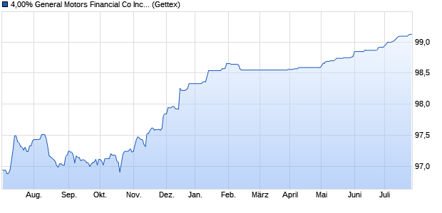 4,00% General Motors Financial Co Inc 15/25 auf Fes. (WKN A1ZUVA, ISIN US37045XAS53) Chart