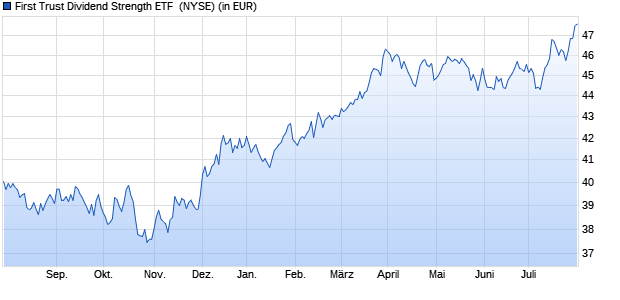 Performance des First Trust Dividend Strength ETF  (ISIN US33733E7085)
