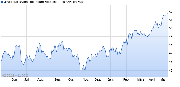 Performance des JPMorgan Diversified Return Emerging Markets Equity ETF (ISIN US46641Q3083)