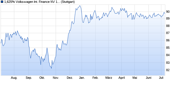 1,625% Volkswagen International Finance NV 15/30 . (WKN A1ZUTM, ISIN XS1167667283) Chart